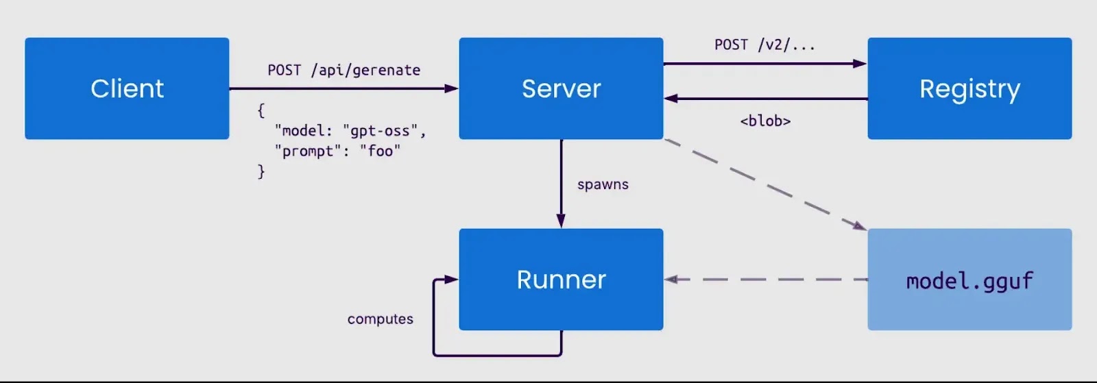 αρχιτεκτονική διακομιστή Lient-server του Ollama